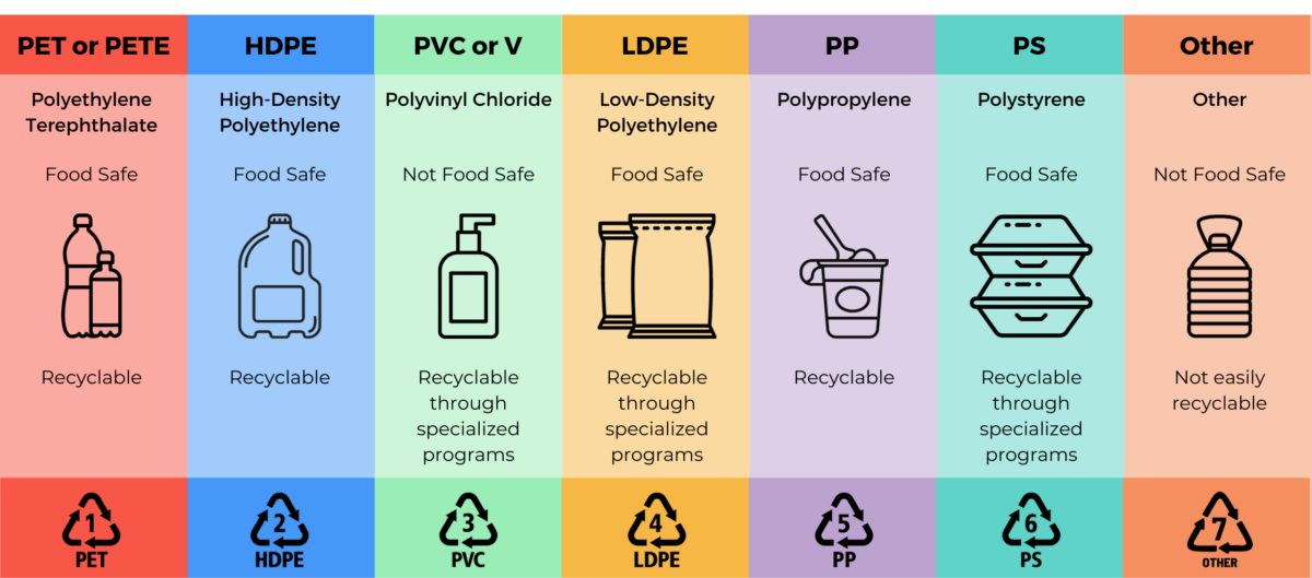 Food Grade Plastic: Which Plastics Are Safe For Food Storage